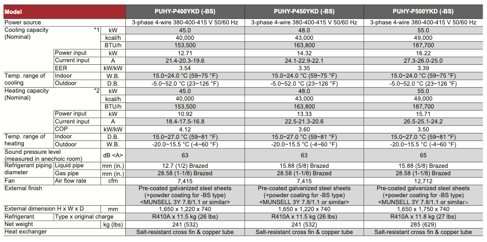 PUHY-P400YKD (-BS)